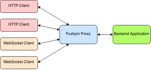 Pushpin