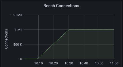 graph of 1m connections